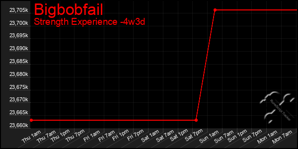 Last 31 Days Graph of Bigbobfail