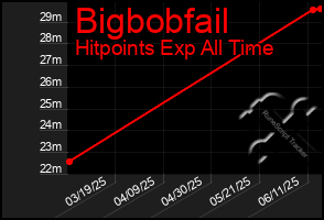 Total Graph of Bigbobfail