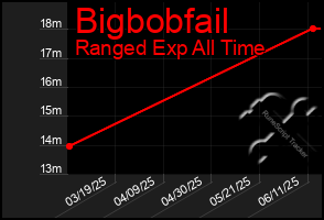 Total Graph of Bigbobfail