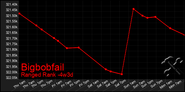 Last 31 Days Graph of Bigbobfail