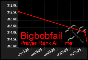 Total Graph of Bigbobfail