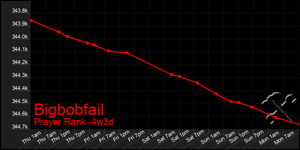 Last 31 Days Graph of Bigbobfail