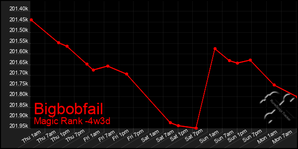 Last 31 Days Graph of Bigbobfail