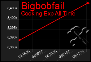 Total Graph of Bigbobfail