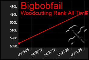 Total Graph of Bigbobfail