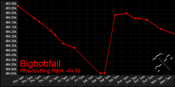Last 31 Days Graph of Bigbobfail