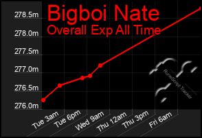 Total Graph of Bigboi Nate