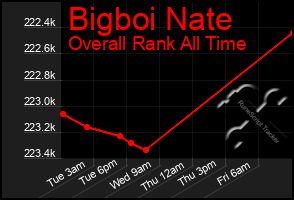 Total Graph of Bigboi Nate