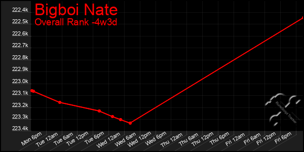 Last 31 Days Graph of Bigboi Nate