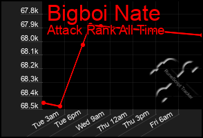 Total Graph of Bigboi Nate