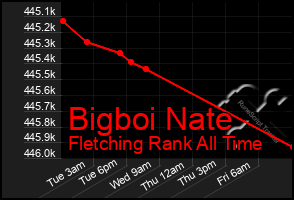 Total Graph of Bigboi Nate