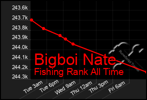 Total Graph of Bigboi Nate