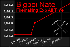 Total Graph of Bigboi Nate