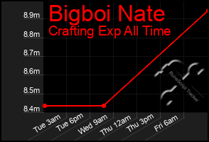 Total Graph of Bigboi Nate