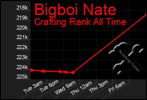 Total Graph of Bigboi Nate