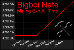 Total Graph of Bigboi Nate