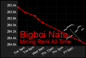 Total Graph of Bigboi Nate