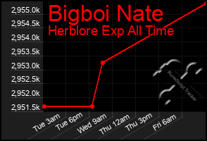 Total Graph of Bigboi Nate