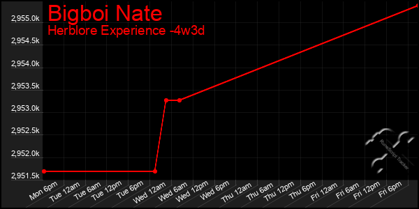 Last 31 Days Graph of Bigboi Nate