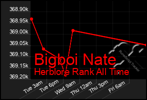 Total Graph of Bigboi Nate