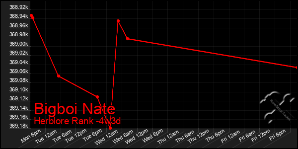 Last 31 Days Graph of Bigboi Nate