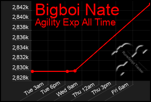 Total Graph of Bigboi Nate