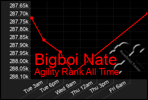 Total Graph of Bigboi Nate