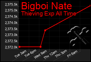 Total Graph of Bigboi Nate