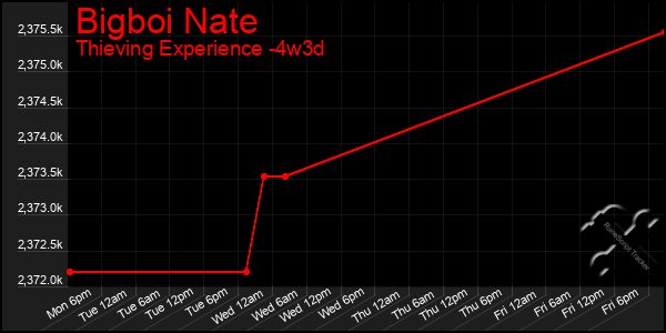 Last 31 Days Graph of Bigboi Nate