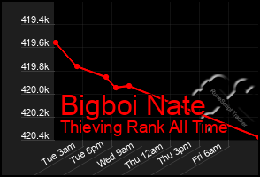 Total Graph of Bigboi Nate