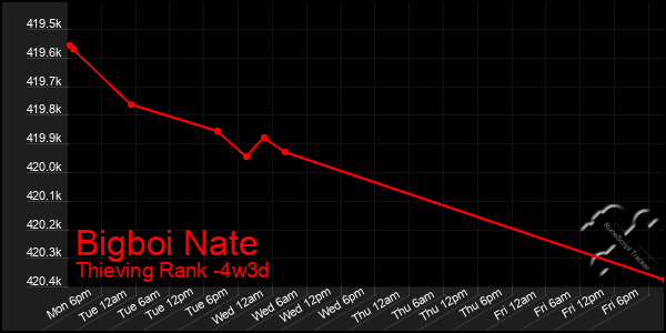 Last 31 Days Graph of Bigboi Nate