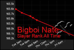 Total Graph of Bigboi Nate