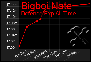 Total Graph of Bigboi Nate