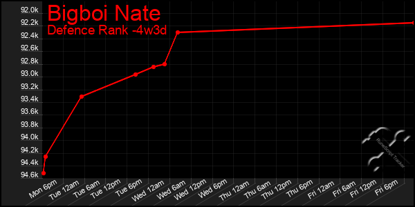 Last 31 Days Graph of Bigboi Nate