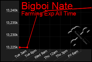 Total Graph of Bigboi Nate