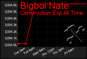 Total Graph of Bigboi Nate