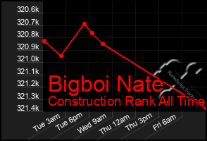 Total Graph of Bigboi Nate