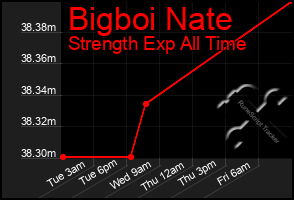 Total Graph of Bigboi Nate