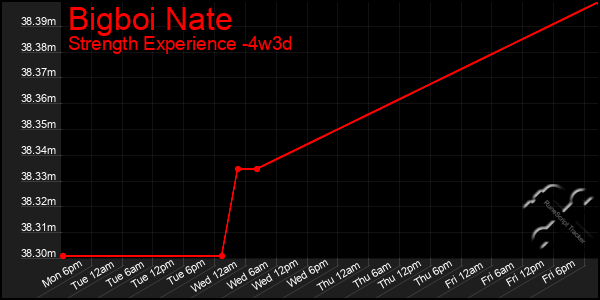 Last 31 Days Graph of Bigboi Nate