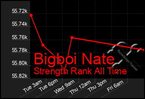 Total Graph of Bigboi Nate