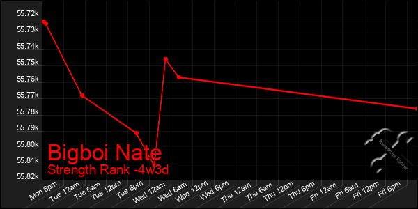 Last 31 Days Graph of Bigboi Nate