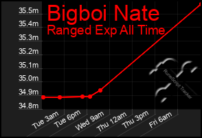 Total Graph of Bigboi Nate