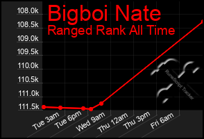 Total Graph of Bigboi Nate