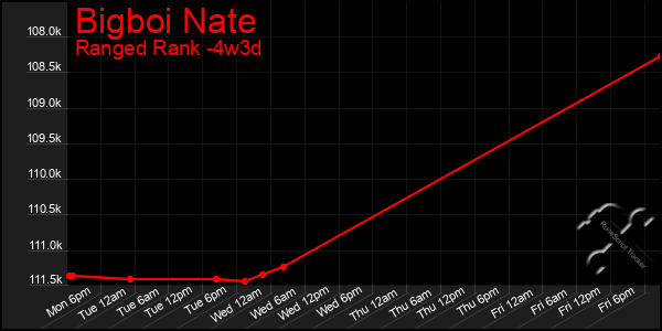 Last 31 Days Graph of Bigboi Nate