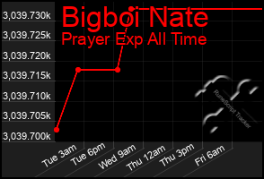 Total Graph of Bigboi Nate