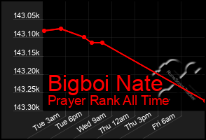 Total Graph of Bigboi Nate