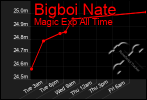 Total Graph of Bigboi Nate