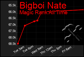 Total Graph of Bigboi Nate