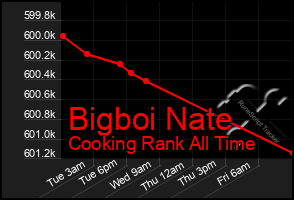 Total Graph of Bigboi Nate