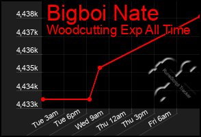 Total Graph of Bigboi Nate